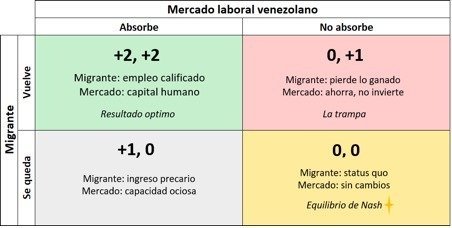 Matriz de situación de migrantes en el mercado laboral venezolano